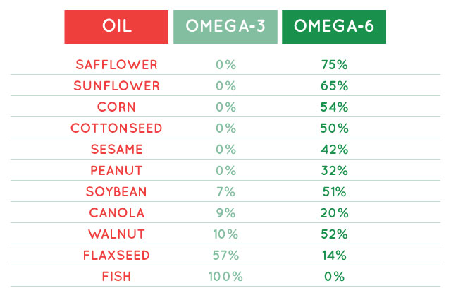 Liveto110_fat_oils_omega3_omega6