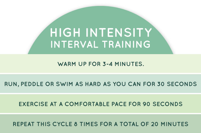High Intensity Interval Training